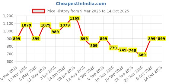 myntra.com Mitera Poly Georgette Saree mitera Price History Graph from 9 Mar 2025 to 13 Oct 2025