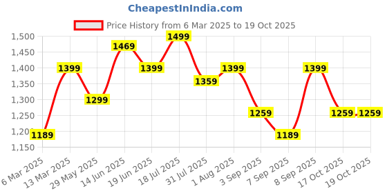 myntra.com Mitera Poly Georgette Saree mitera Price History Graph from 6 Mar 2025 to 19 Oct 2025