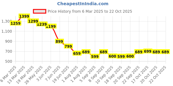 myntra.com Mitera Poly Georgette Saree mitera Price History Graph from 6 Mar 2025 to 19 Oct 2025