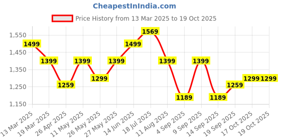 myntra.com Mitera Poly Georgette Saree mitera Price History Graph from 13 Mar 2025 to 18 Oct 2025
