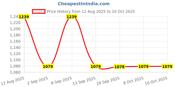 myntra.com Mitera Poly Georgette Saree mitera Price History Graph from 12 Aug 2025 to 10 Oct 2025