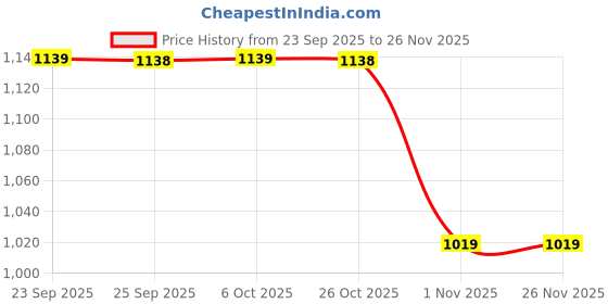 myntra.com Mitera Poly Georgette Saree mitera Price History Graph from 23 Sep 2025 to 25 Nov 2025