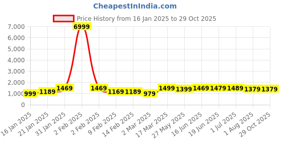 myntra.com Mitera Printed Bagh Saree With Blouse Piece mitera Price History Graph from 16 Jan 2025 to 29 Oct 2025