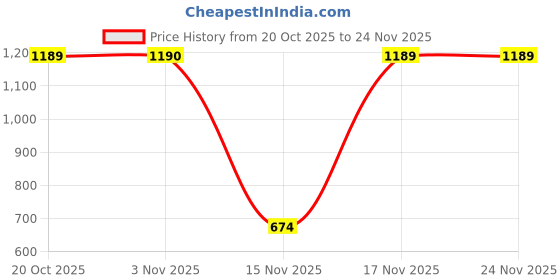 myntra.com Mitera Printed Bandhani Zari Pure Crepe Saree mitera Price History Graph from 20 Oct 2025 to 23 Nov 2025