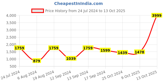 myntra.com Mitera Printed Beads & Stones Pure Chiffon Saree mitera Price History Graph from 24 Jul 2024 to 13 Oct 2025