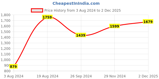 myntra.com Mitera Printed Beads & Stones Pure Chiffon Saree mitera Price History Graph from 3 Aug 2024 to 2 Dec 2025