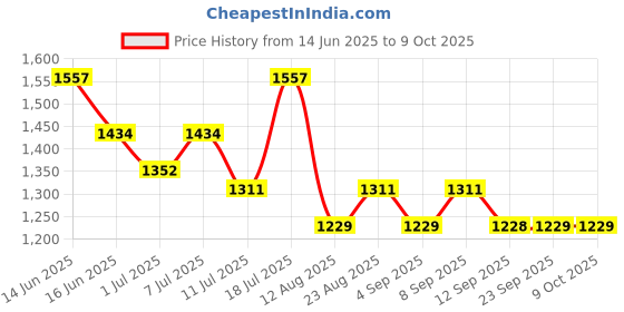 myntra.com Mitera Printed Beads and Stones Saree mitera Price History Graph from 14 Jun 2025 to 9 Oct 2025