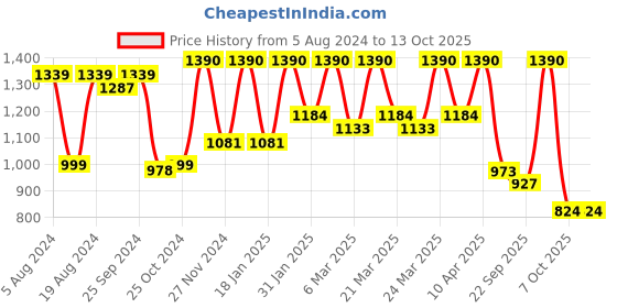 myntra.com Mitera Printed Cotton Blend Ethnic Motifs Dabu Saree mitera Price History Graph from 5 Aug 2024 to 12 Oct 2025