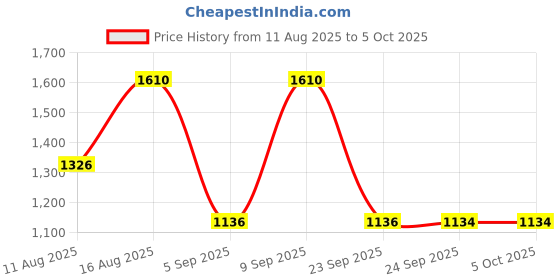 myntra.com Mitera Printed Embellished Mirror Work Pure Chiffon Saree mitera Price History Graph from 11 Aug 2025 to 5 Oct 2025