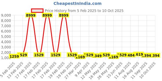 myntra.com Mitera Printed Embellished Mirror Work Saree mitera Price History Graph from 5 Feb 2025 to 9 Oct 2025