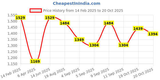 myntra.com Mitera Printed Embellished Mirror Work Saree mitera Price History Graph from 14 Feb 2025 to 20 Oct 2025
