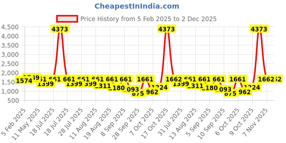 myntra.com Mitera Printed Embroidered Detail Pure Georgette Bandhani Saree mitera Price History Graph from 5 Feb 2025 to 2 Dec 2025