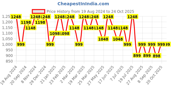 myntra.com Mitera Printed Floral Linen Blend Saree mitera Price History Graph from 19 Aug 2024 to 22 Oct 2025