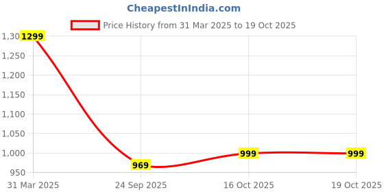 myntra.com Mitera Printed Linen Blend Saree mitera Price History Graph from 31 Mar 2025 to 18 Oct 2025