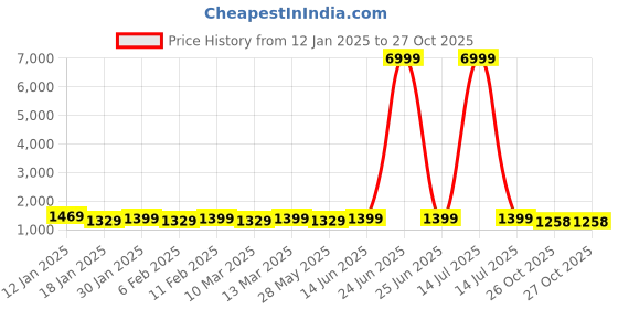 myntra.com Mitera Printed Pure Chiffon Ready to Wear Saree mitera Price History Graph from 12 Jan 2025 to 26 Oct 2025