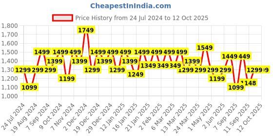 myntra.com Mitera Printed Pure Chiffon Saree mitera Price History Graph from 24 Jul 2024 to 12 Oct 2025