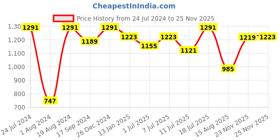 myntra.com Mitera Printed Pure Chiffon Saree mitera Price History Graph from 24 Jul 2024 to 25 Nov 2025
