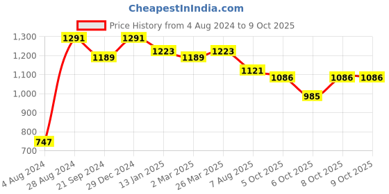 myntra.com Mitera Printed Pure Chiffon Saree mitera Price History Graph from 4 Aug 2024 to 8 Oct 2025