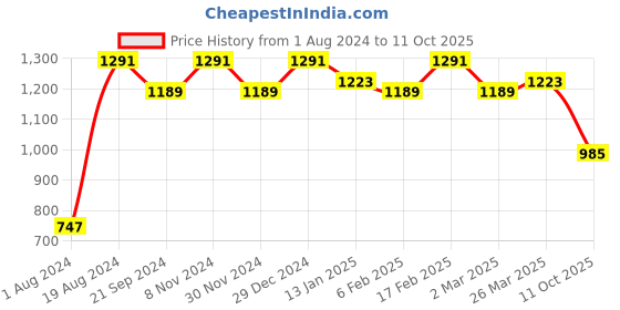 myntra.com Mitera Printed Pure Chiffon Saree mitera Price History Graph from 1 Aug 2024 to 11 Oct 2025