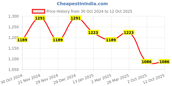 myntra.com Mitera Printed Pure Chiffon Saree mitera Price History Graph from 30 Oct 2024 to 12 Oct 2025