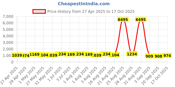 myntra.com Mitera Printed Pure Cotton Saree mitera Price History Graph from 27 Apr 2025 to 17 Oct 2025