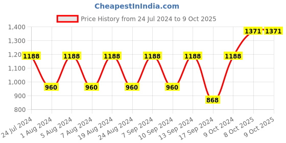 myntra.com Mitera Printed Pure Georgette Fusion Saree mitera Price History Graph from 24 Jul 2024 to 9 Oct 2025