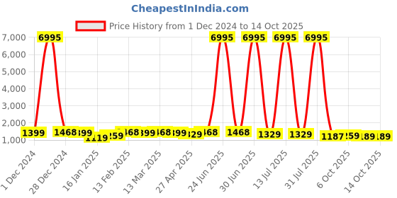 myntra.com Mitera Printed Pure Georgette Ready to Wear Saree mitera Price History Graph from 1 Dec 2024 to 13 Oct 2025