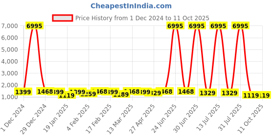 myntra.com Mitera Printed Pure Georgette Ready to Wear Saree mitera Price History Graph from 1 Dec 2024 to 10 Oct 2025