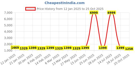 myntra.com Mitera Printed Pure Georgette Ready to Wear Saree mitera Price History Graph from 12 Jan 2025 to 25 Oct 2025