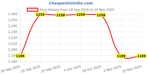 myntra.com Mitera Printed Pure Georgette Ready To Wear Saree mitera Price History Graph from 18 Sep 2025 to 24 Nov 2025