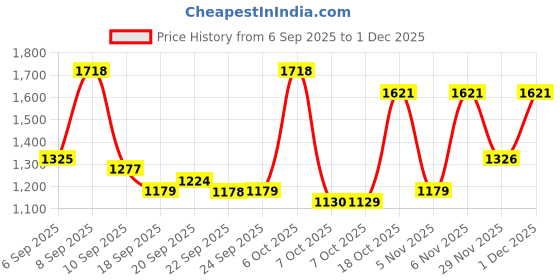 myntra.com Mitera Printed Ready to Wear Pure Cotton Saree mitera Price History Graph from 6 Sep 2025 to 1 Dec 2025