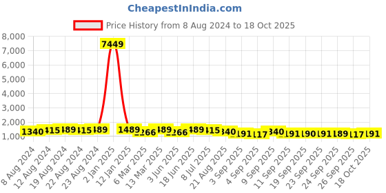 myntra.com Mitera Printed  Saree mitera Price History Graph from 8 Aug 2024 to 18 Oct 2025