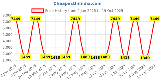 myntra.com Mitera Printed Saree mitera Price History Graph from 2 Jan 2025 to 19 Oct 2025
