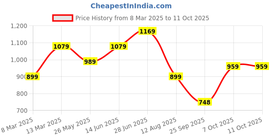 myntra.com Mitera Printed Saree mitera Price History Graph from 8 Mar 2025 to 10 Oct 2025