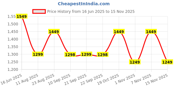 myntra.com Mitera Printed Saree mitera Price History Graph from 16 Jun 2025 to 15 Nov 2025