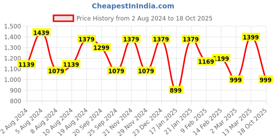 myntra.com Mitera Printed Saree with Blouse mitera Price History Graph from 2 Aug 2024 to 18 Oct 2025