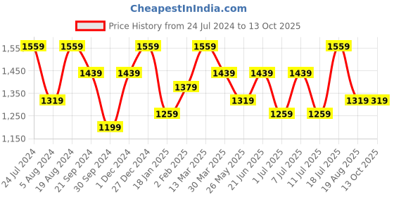 myntra.com Mitera Printed Saree With Blouse Piece mitera Price History Graph from 24 Jul 2024 to 13 Oct 2025