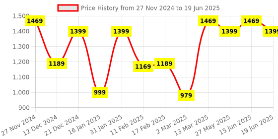myntra.com Mitera Printed Saree with Matching Blouse mitera Price History Graph from 27 Nov 2024 to 19 Jun 2025