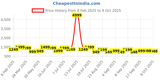 myntra.com Mitera Printed Saree with Sworoski Work and Unstitched Printed Blouse mitera Price History Graph from 8 Feb 2025 to 9 Oct 2025