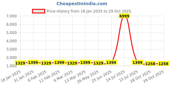 myntra.com Mitera Printed Satin Ready to Wear Saree mitera Price History Graph from 18 Jan 2025 to 29 Oct 2025