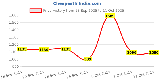 myntra.com Mitera Printed Scallop Broder Leheriya Saree mitera Price History Graph from 18 Sep 2025 to 11 Oct 2025