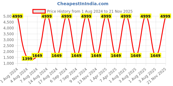 myntra.com Mitera Printed Semi-Stitched Lehenga & Unstitched Blouse With Dupatta mitera Price History Graph from 1 Aug 2024 to 21 Nov 2025
