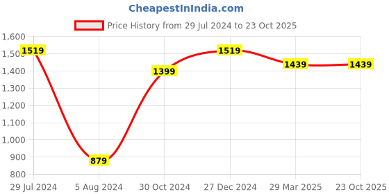 myntra.com Mitera Printed Stones-Studded Pure Chiffon Saree mitera Price History Graph from 29 Jul 2024 to 23 Oct 2025