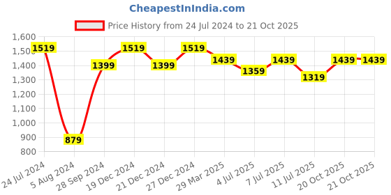 myntra.com Mitera Printed Stones-Studded Pure Chiffon Saree mitera Price History Graph from 24 Jul 2024 to 20 Oct 2025