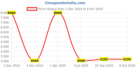 myntra.com Mitera Printed Top & Palazzo with Shrug mitera Price History Graph from 1 Dec 2024 to 8 Oct 2025
