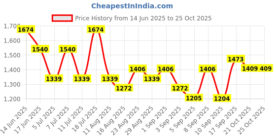 myntra.com Mitera Printed Tussar Saree mitera Price History Graph from 14 Jun 2025 to 25 Oct 2025