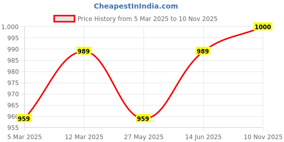myntra.com Mitera Printed Unstitched Dress Material mitera Price History Graph from 5 Mar 2025 to 10 Nov 2025
