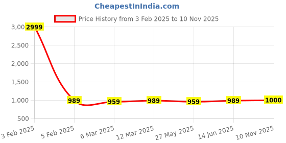 myntra.com Mitera Printed Unstitched Dress Material mitera Price History Graph from 3 Feb 2025 to 10 Nov 2025