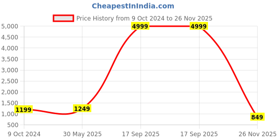 myntra.com Mitera Printed Warli Silk Bagru Saree mitera Price History Graph from 9 Oct 2024 to 26 Nov 2025