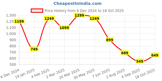 myntra.com Mitera Printed Warli Silk Bagru Saree mitera Price History Graph from 6 Dec 2024 to 18 Oct 2025